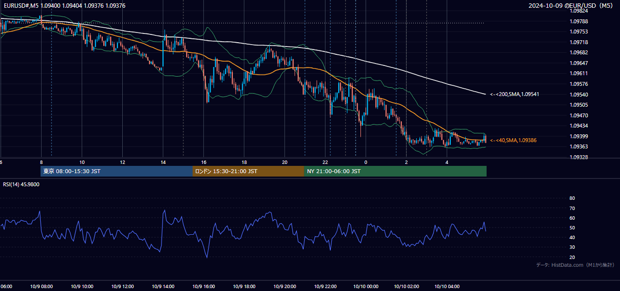 2024-10-09(水) EUR/USD 5分足チャート