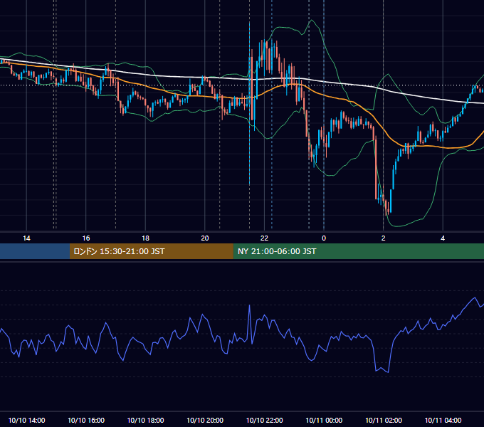 2024年10月10日（木） EUR/USD 5分足チャート
