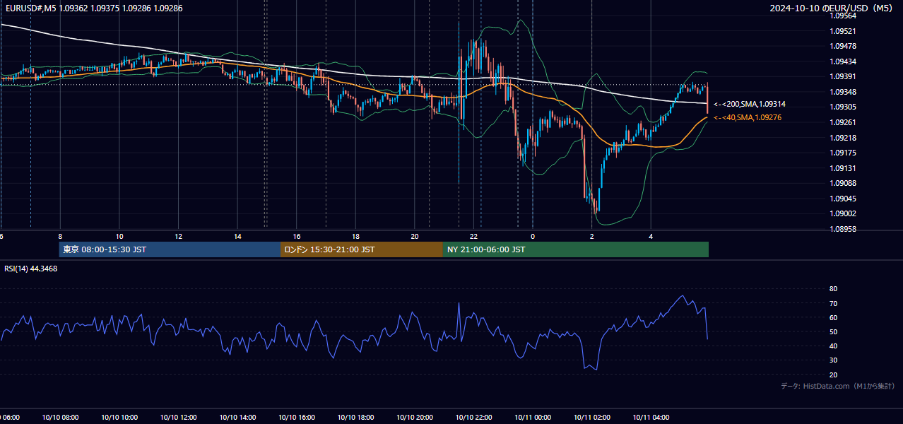 2024年10月10日（木） EUR/USD 5分足チャート