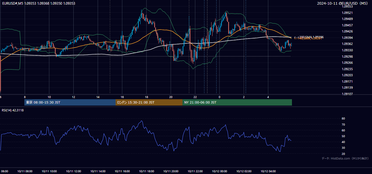 2024-10-11(金) EUR/USD 5分足チャート
