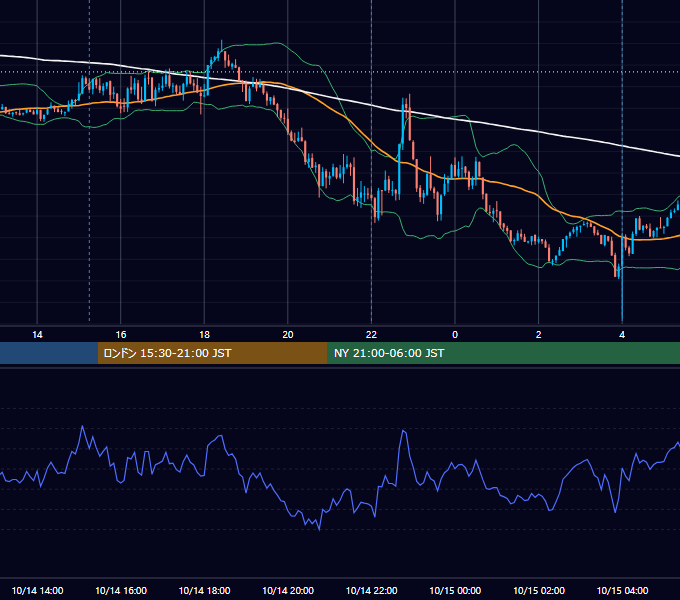 2024年10月14日（月） EUR/USD 5分足チャート