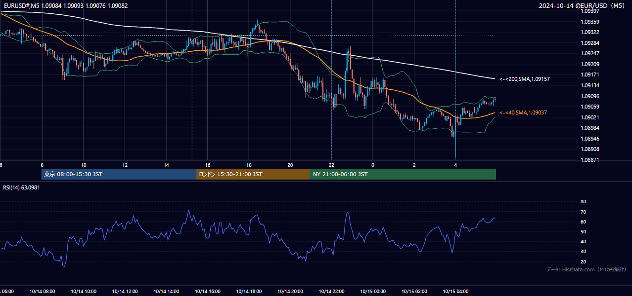 2024-10-14(月) EUR/USD 5分足チャート