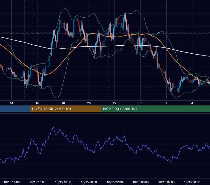 2024年10月15日（火） EUR/USD 5分足チャート