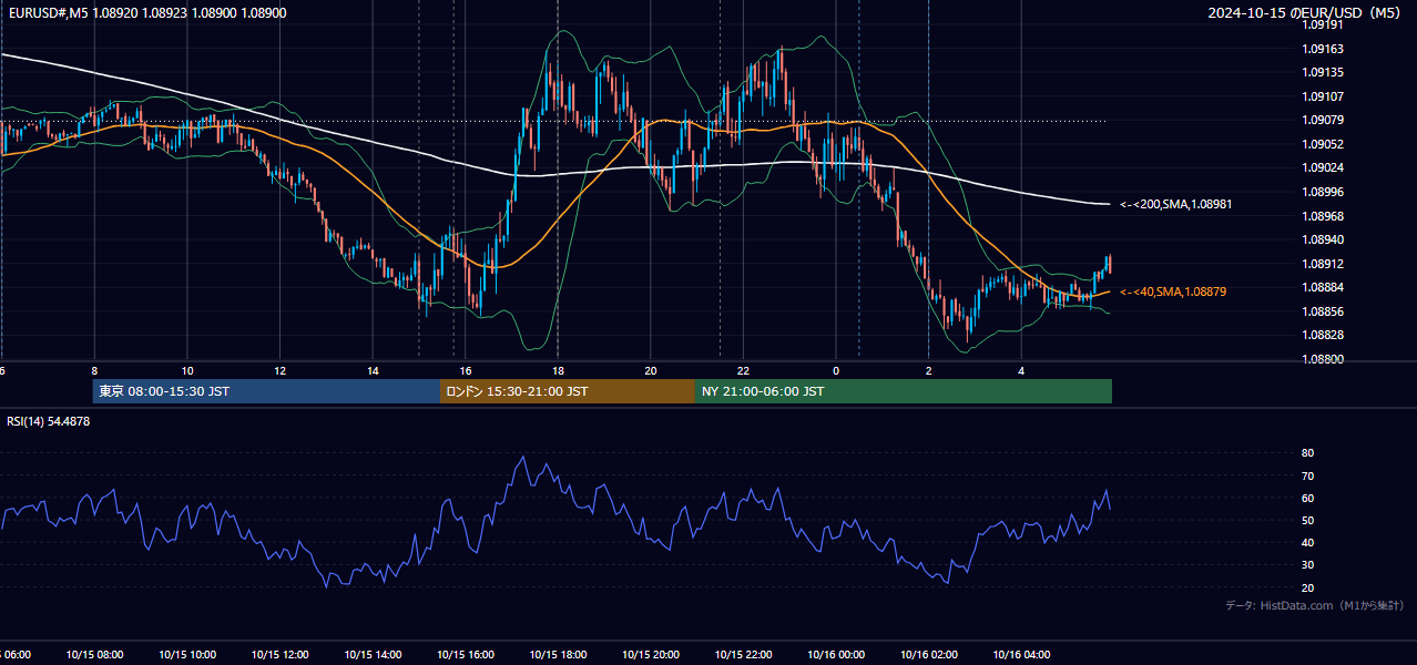 2024-10-15(火) EUR/USD 5分足チャート