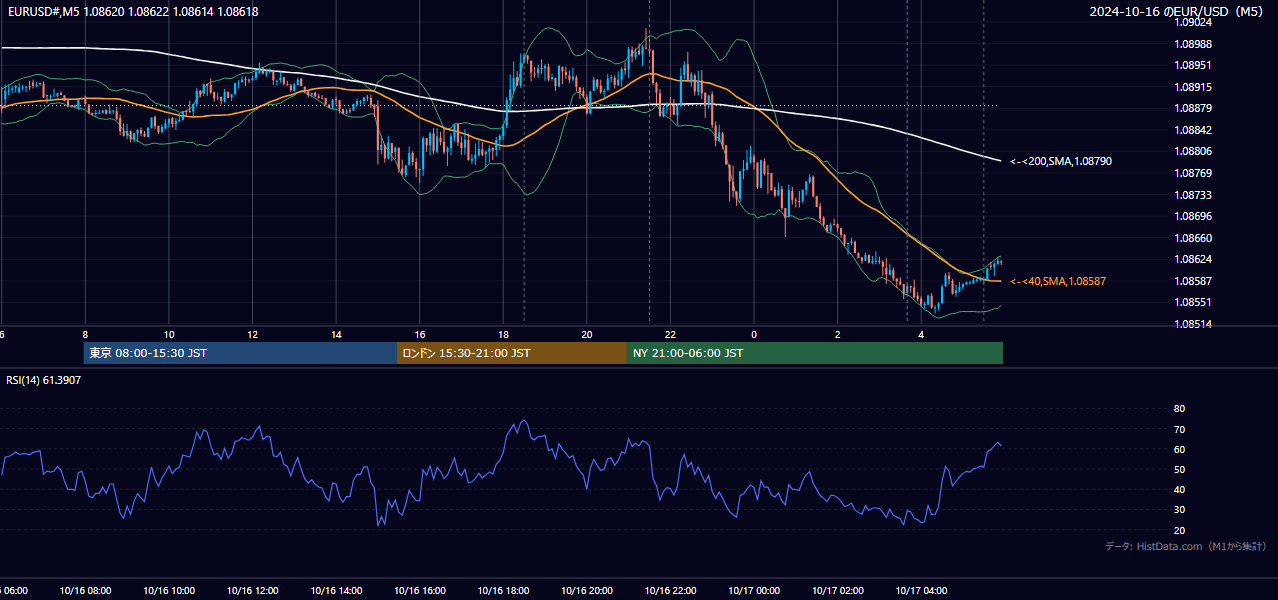2024-10-16(水) EUR/USD 5分足チャート