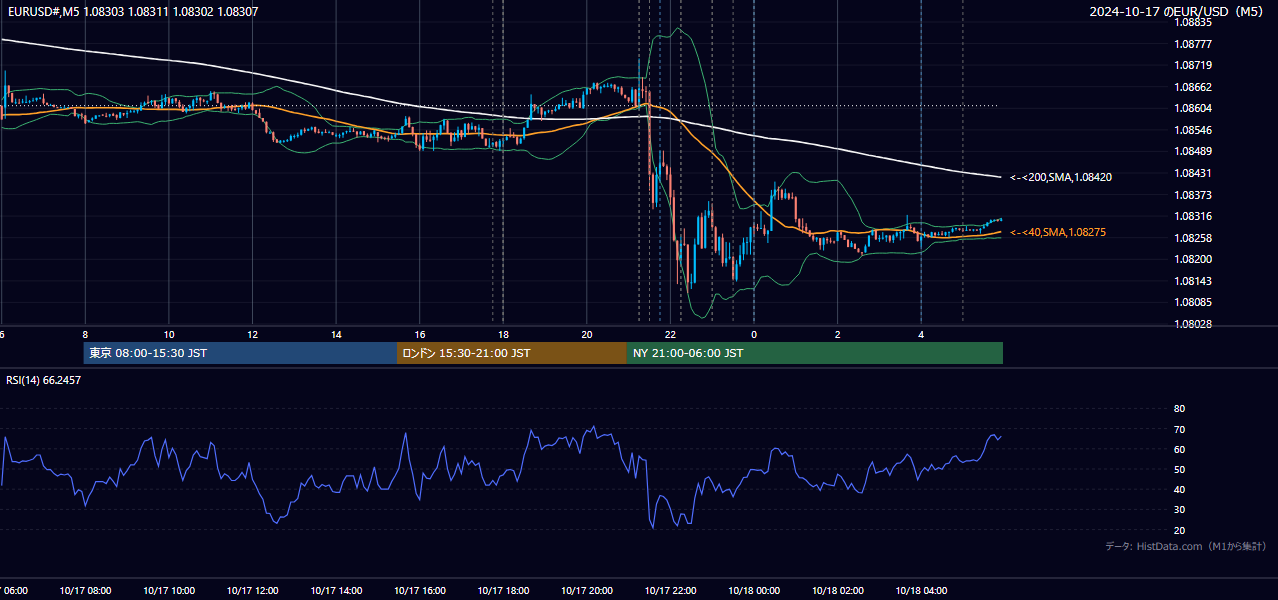 2024-10-17(木) EUR/USD 5分足チャート