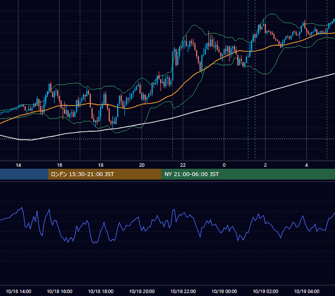 2024年10月18日（金） EUR/USD 5分足チャート