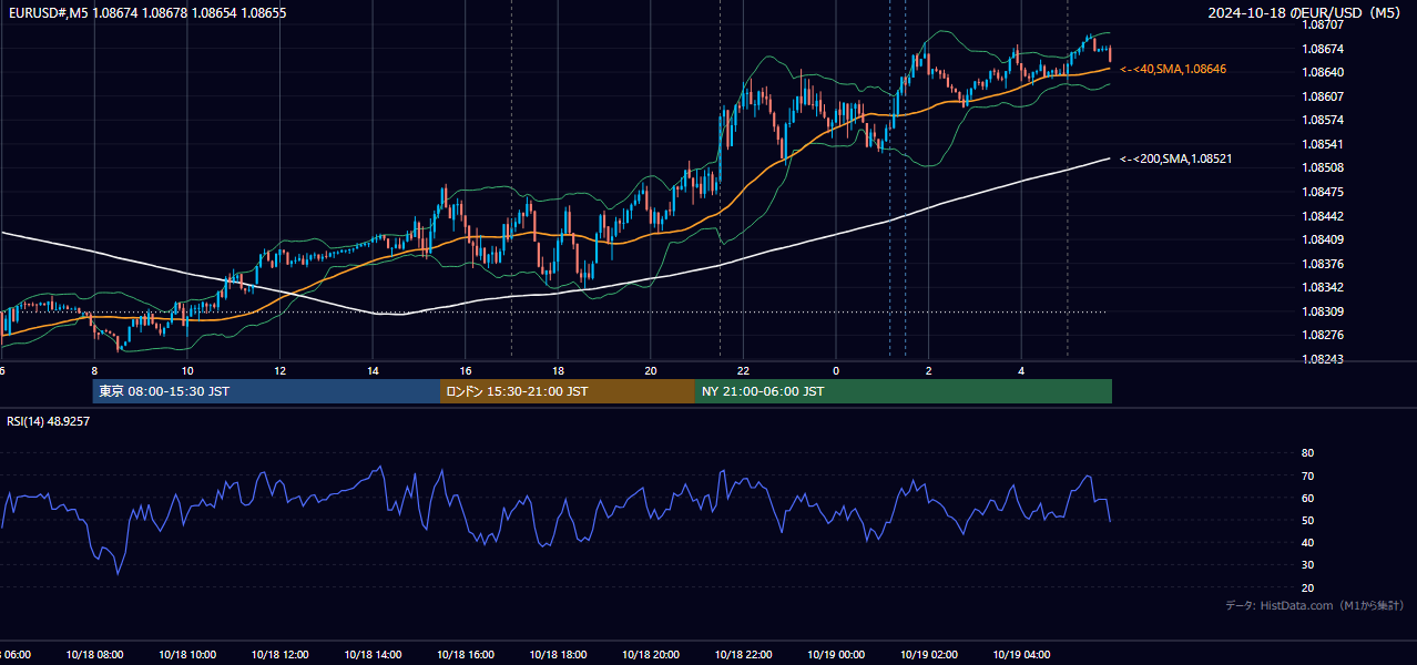 2024-10-18(金) EUR/USD 5分足チャート