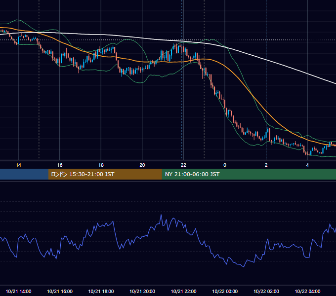 2024年10月21日（月） EUR/USD 5分足チャート