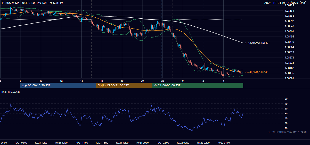 2024-10-21(月) EUR/USD 5分足チャート
