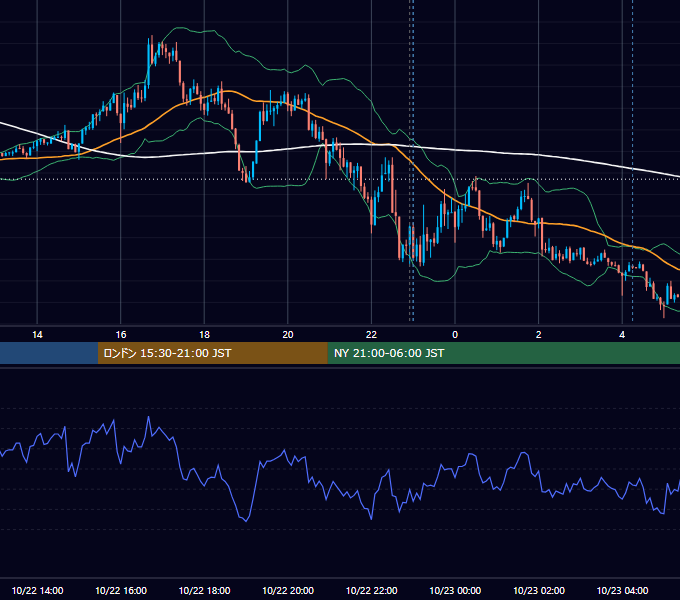 2024年10月22日（火） EUR/USD 5分足チャート