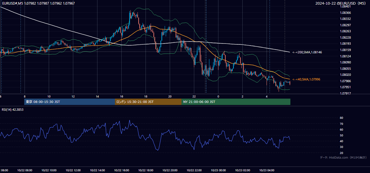 2024年10月22日(火) EUR/USD 5分足チャート
