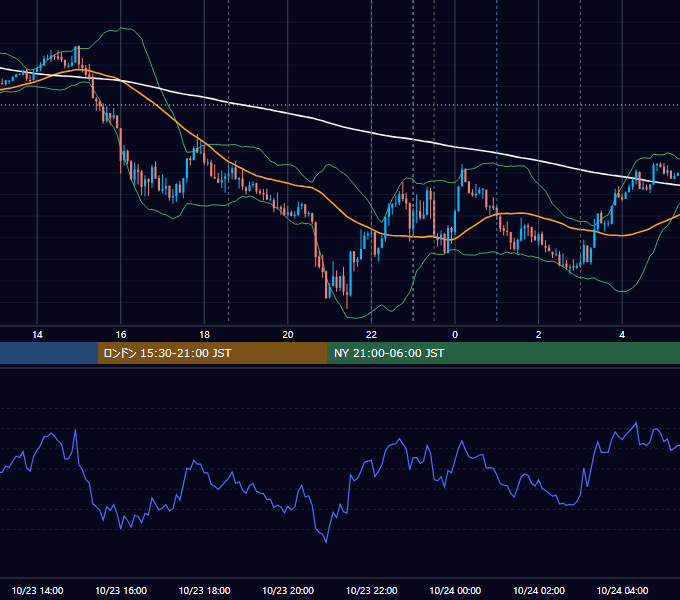 2024年10月23日（水） EUR/USD 5分足チャート