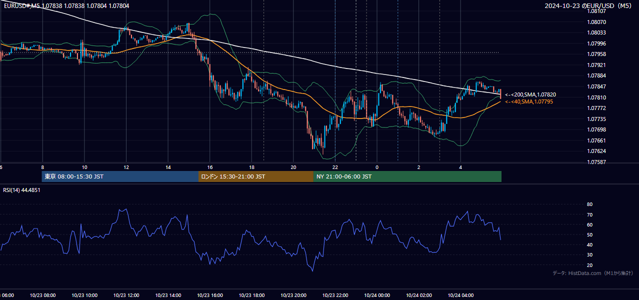 2024年10月23日(水) EUR/USD 5分足チャート