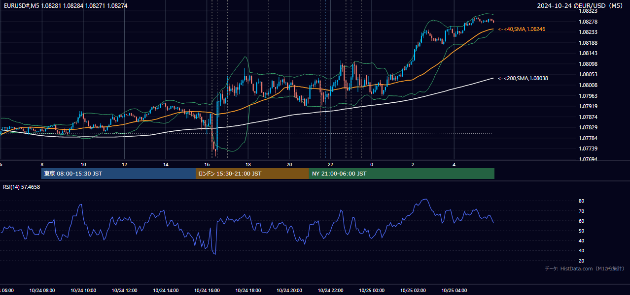2024年10月24日(木) EUR/USD 5分足チャート