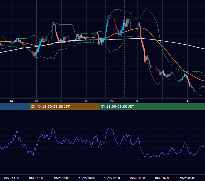 2024年10月25日（金） EUR/USD 5分足チャート