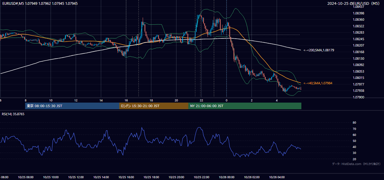 2024-10-25(金) EUR/USD 5分足チャート