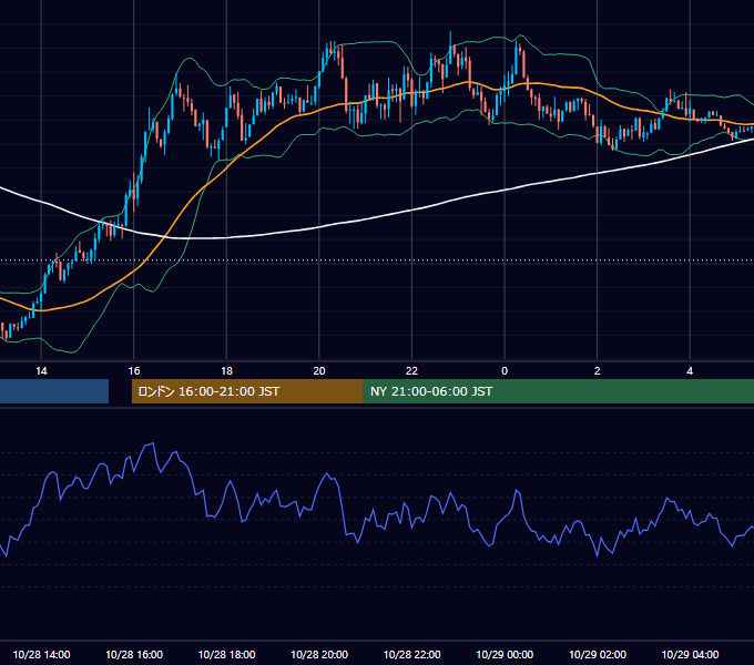 2024年10月28日（月） EUR/USD 5分足チャート