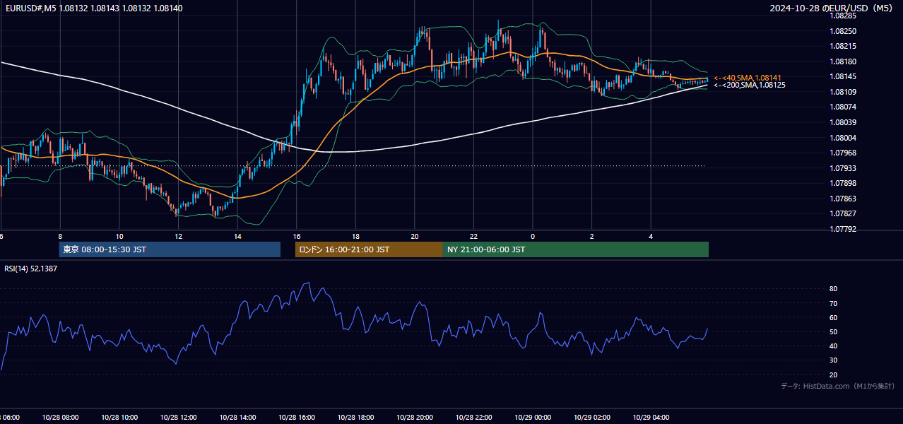 2024年10月28日(月) EUR/USD 5分足チャート