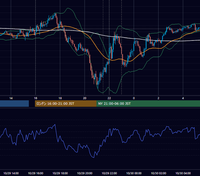 2024年10月29日（火） EUR/USD 5分足チャート