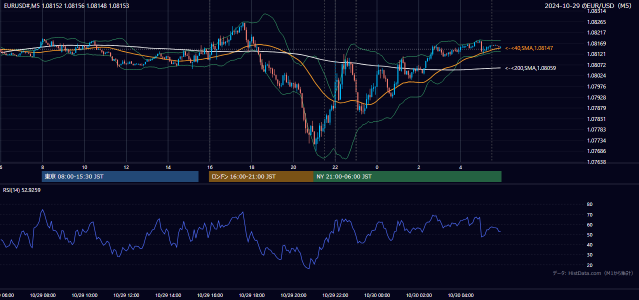 2024年10月29日(火) EUR/USD 5分足チャート