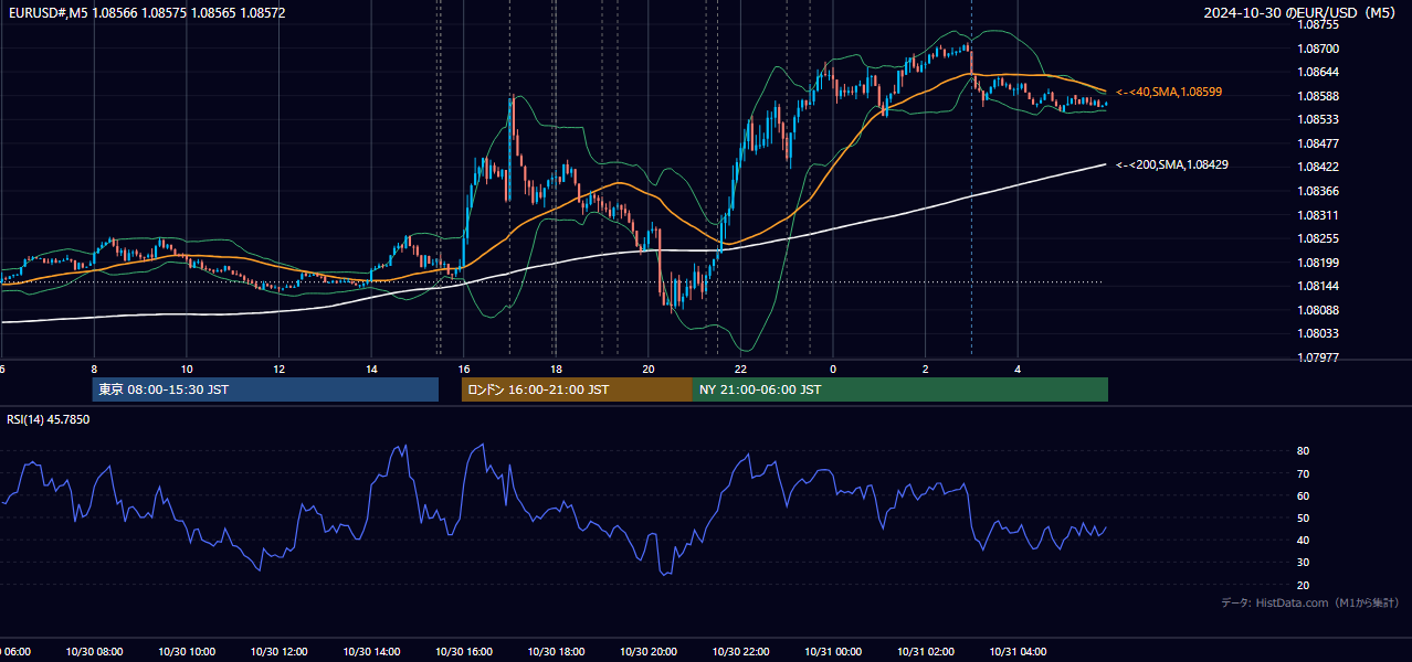 2024年10月30日（水） EUR/USD 5分足チャート