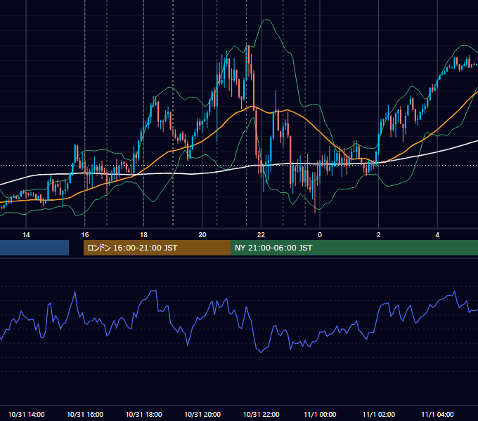2024年10月31日（木） EUR/USD 5分足チャート