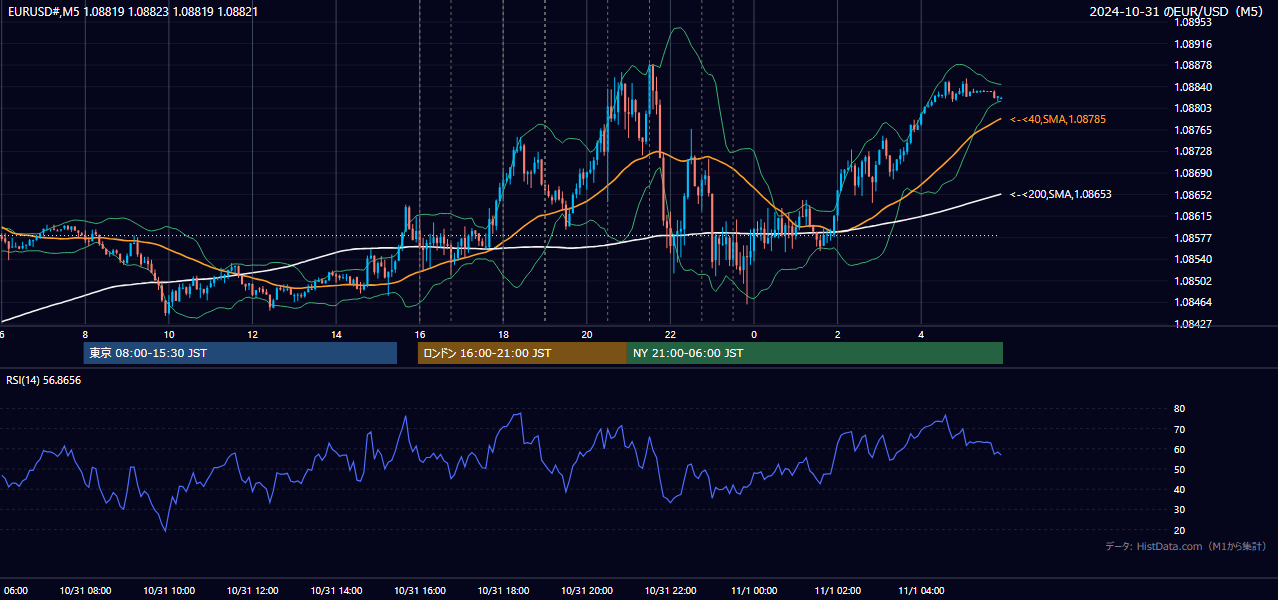 2024年10月31日（木） EUR/USD 5分足チャート