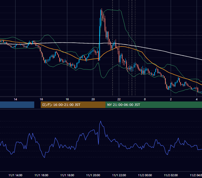 2024年11月1日（金） EUR/USD 5分足チャート