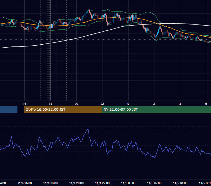 2024年11月4日（月） EUR/USD 5分足チャート