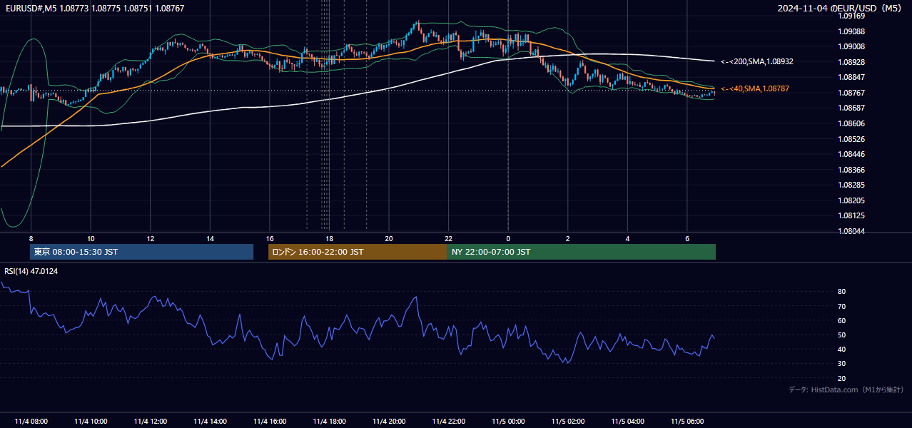 2024年11月4日(月) EUR/USD 5分足チャート