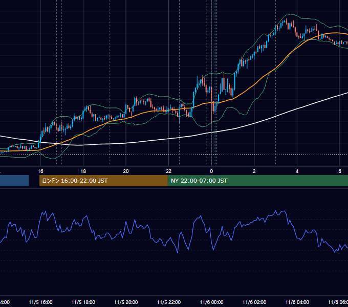 2024年11月5日（火） EUR/USD 5分足チャート