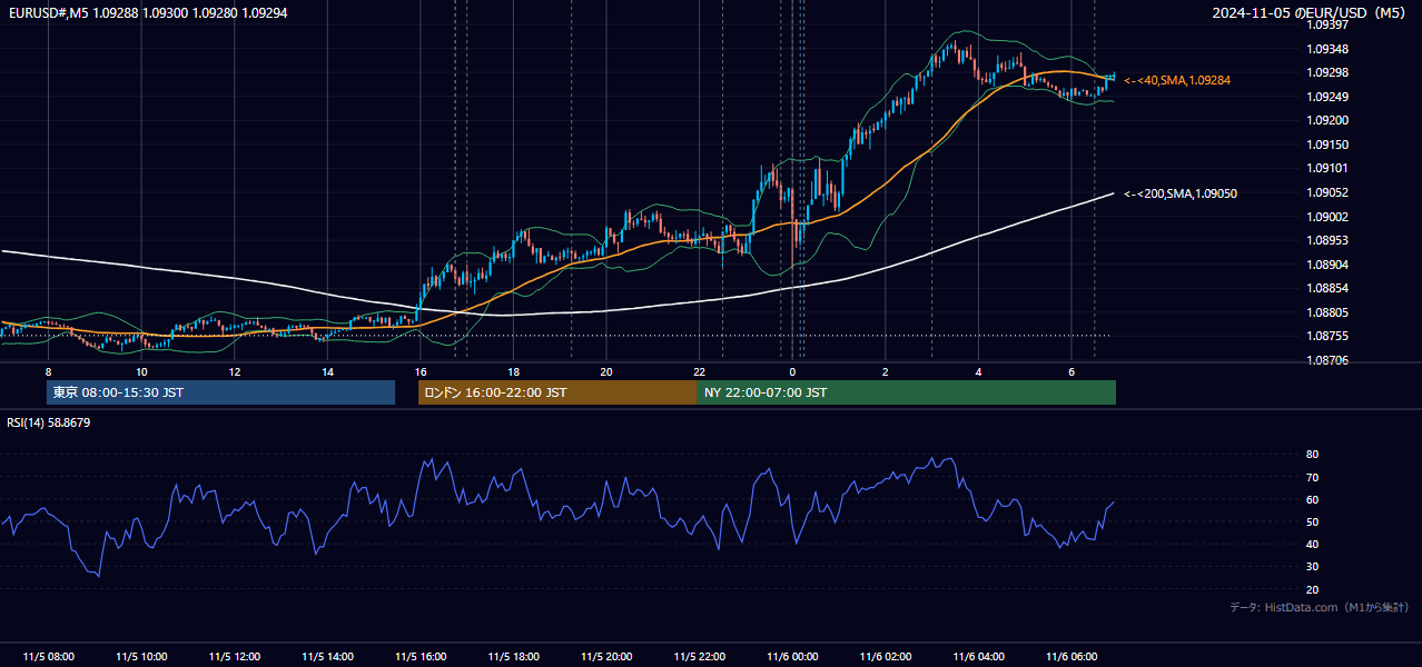 2024年11月5日(火) EUR/USD 5分足チャート