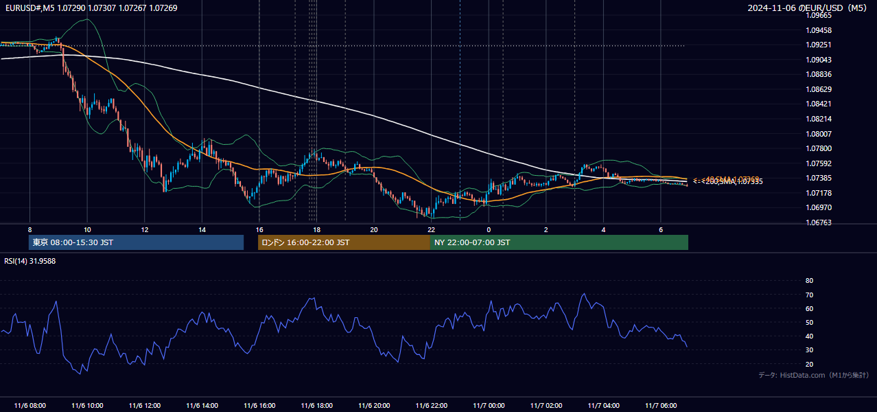 2024年11月6日(水) EUR/USD 5分足チャート