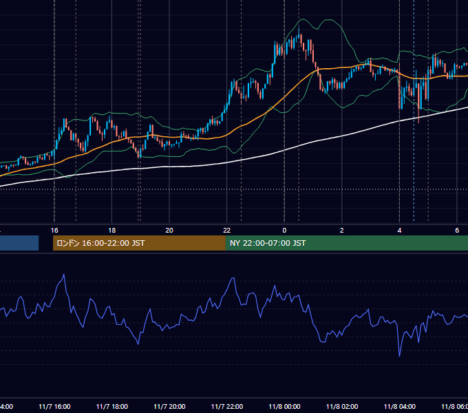 2024年11月7日（木） EUR/USD 5分足チャート