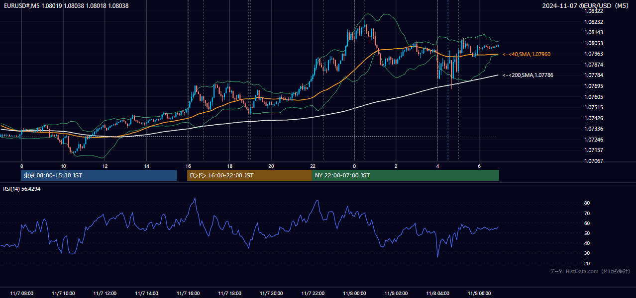 2024年11月7日(木) EUR/USD 5分足チャート