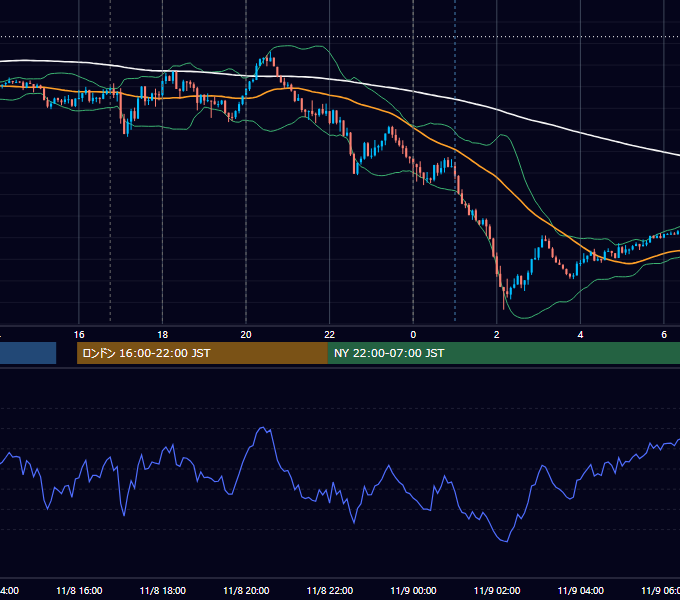 2024年11月8日（金） EUR/USD 5分足チャート