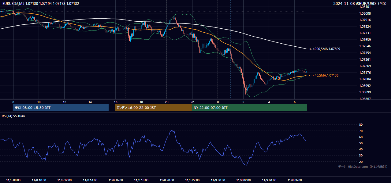 2024年11月8日(金) EUR/USD 5分足チャート