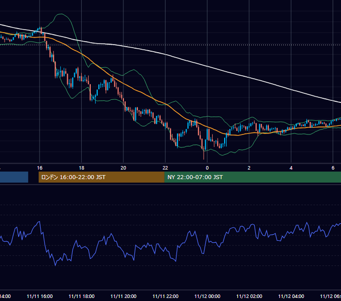 2024年11月11日（月） EUR/USD 5分足チャート