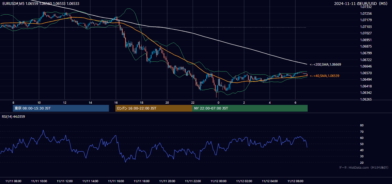 2024-11-11(月) EUR/USD 5分足チャート