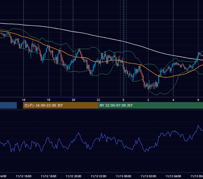 2024年11月12日（火） EUR/USD 5分足チャート
