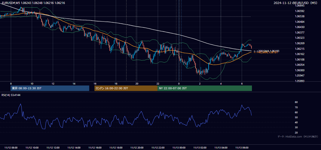 2024-11-12(火) EUR/USD 5分足チャート