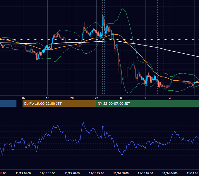 2024年11月13日（水） EUR/USD 5分足チャート