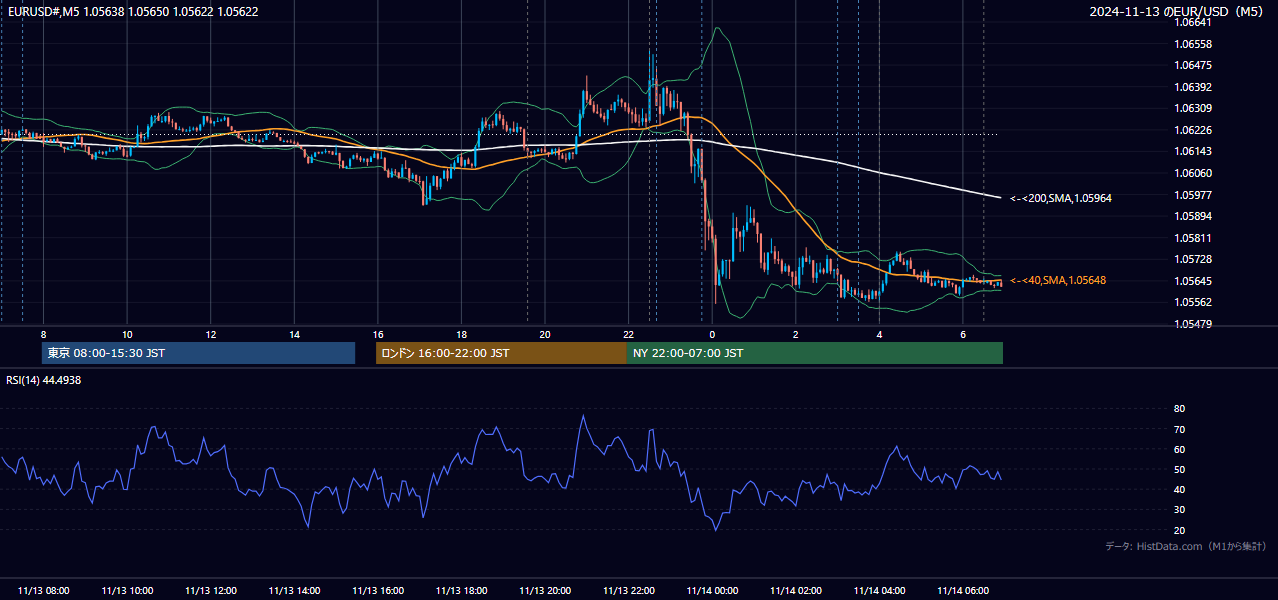 2024-11-13(水) EUR/USD 5分足チャート