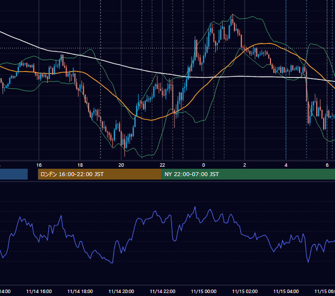 2024年11月14日（木） EUR/USD 5分足チャート