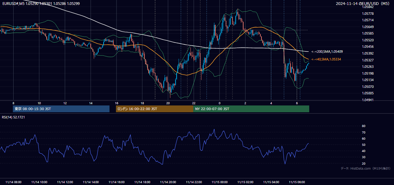 2024-11-14(木) EUR/USD 5分足チャート