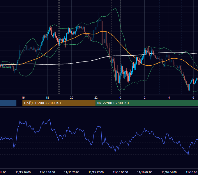 2024年11月15日（金） EUR/USD 5分足チャート