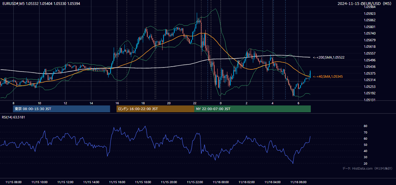 2024-11-15(金) EUR/USD 5分足チャート