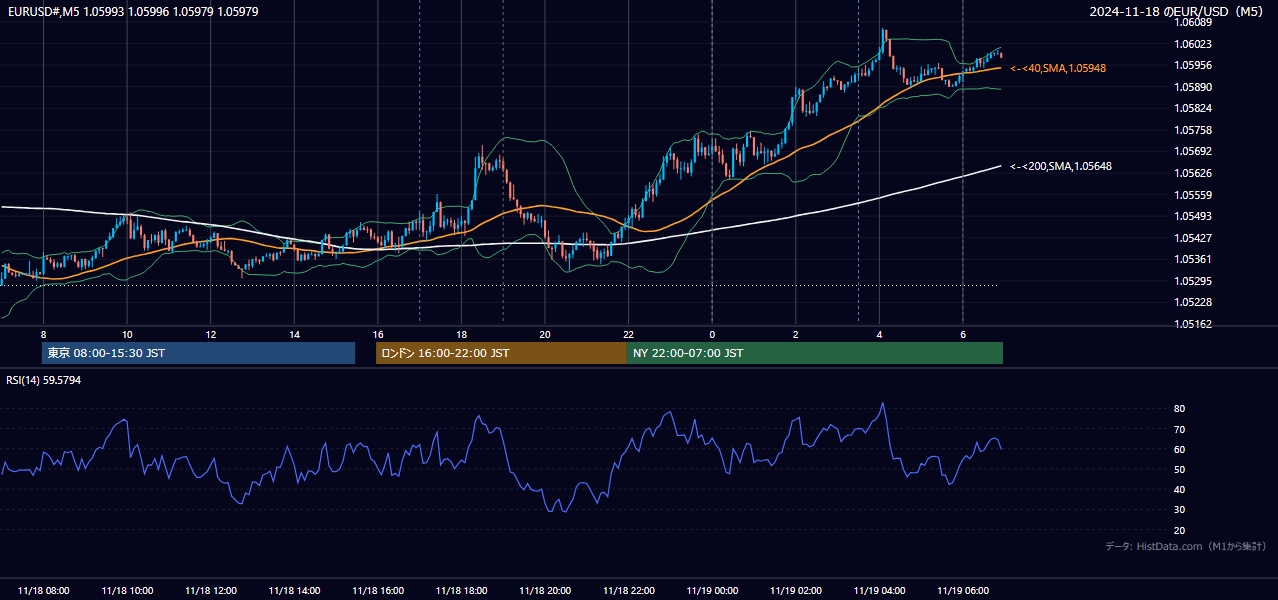 2024年11月18日（月） EUR/USD 5分足チャート