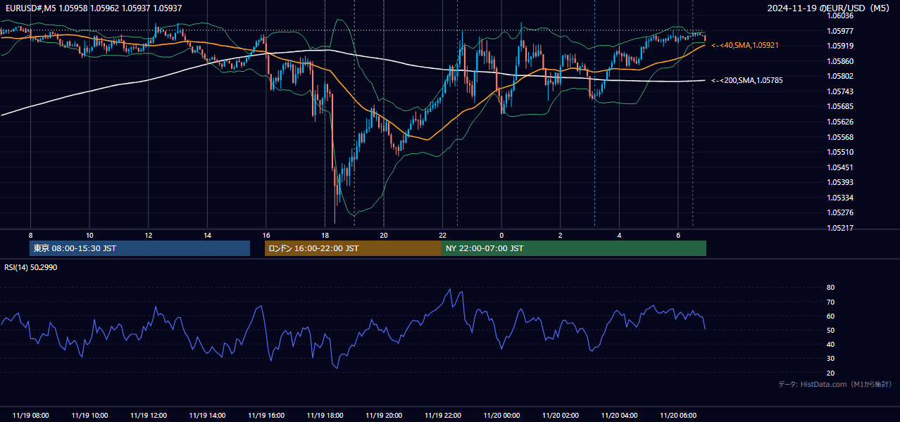 2024-11-19(火) EUR/USD 5分足チャート